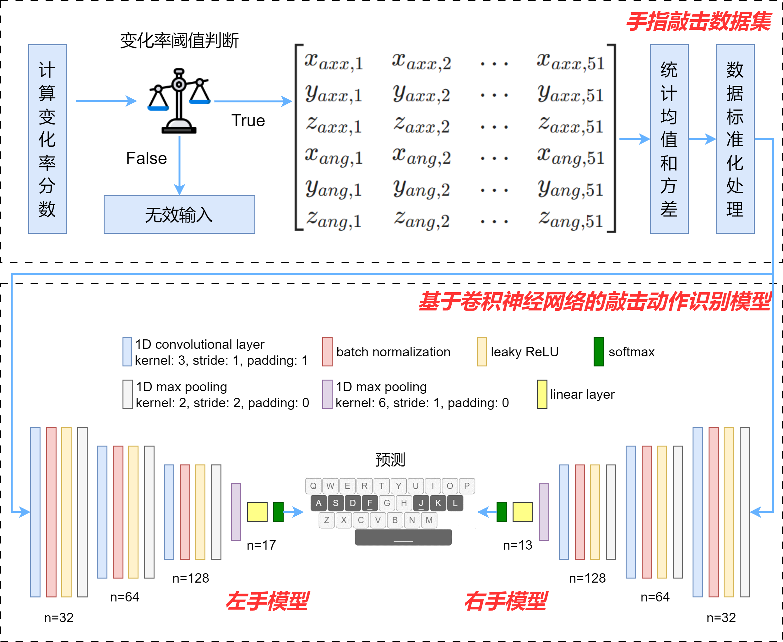 图3　敲击动作识别模型技术路线图